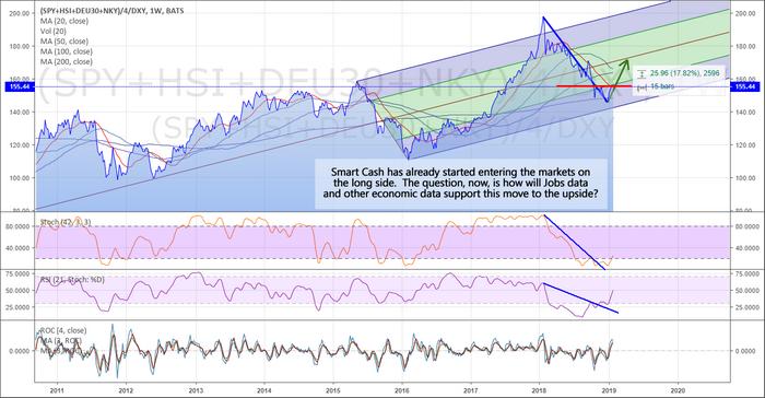 Weekly SPY, HSI, DAX, NKY, USD