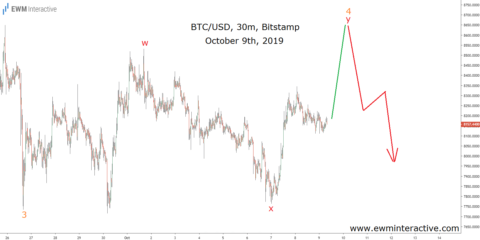 BTCUSD Chart - 9th Oct, 2019