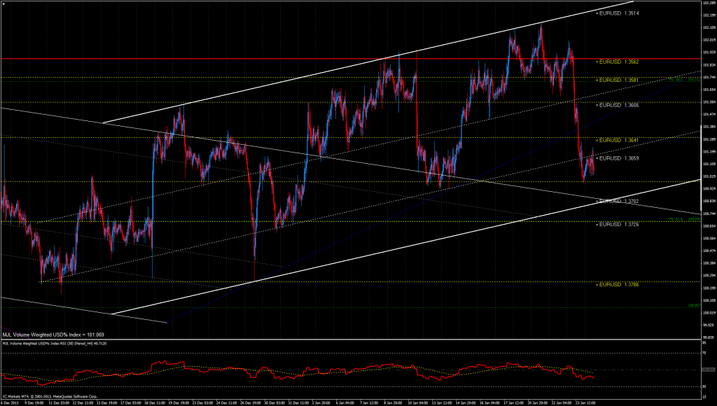 USD% Index Chart