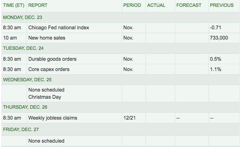 Next Week’s US Economic Reports