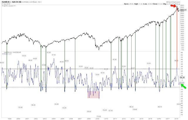 Bull/Bear Sentiment 1998-2018