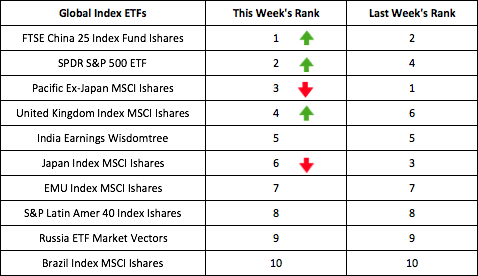 Index ETFs