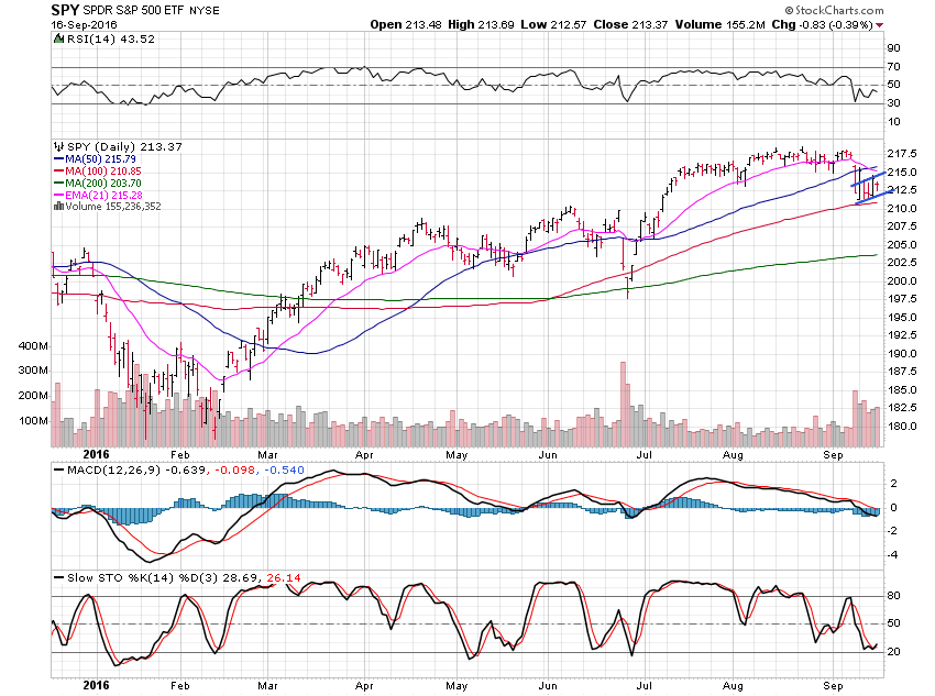 Trading Vs. Trending: SPY | Investing.com