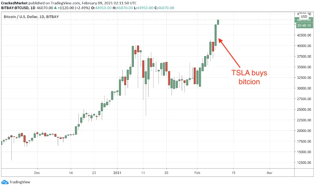 BTC/USD Daily Chart