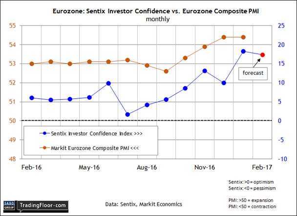 Eurozone: Sentix Investor Confidence Index