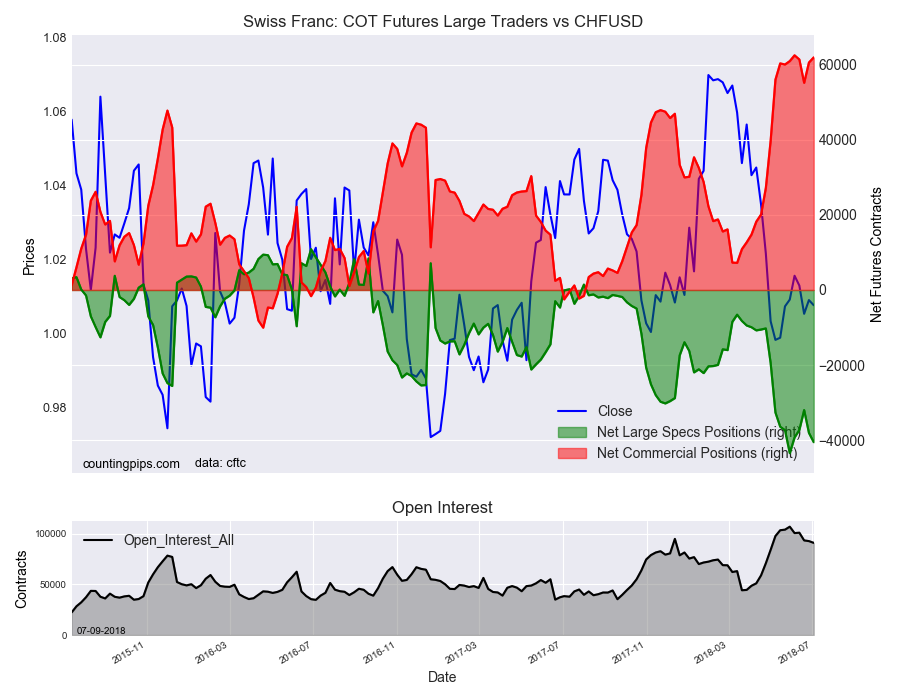 Swiss Franc: COT Future Large Traders vs CHF/USD