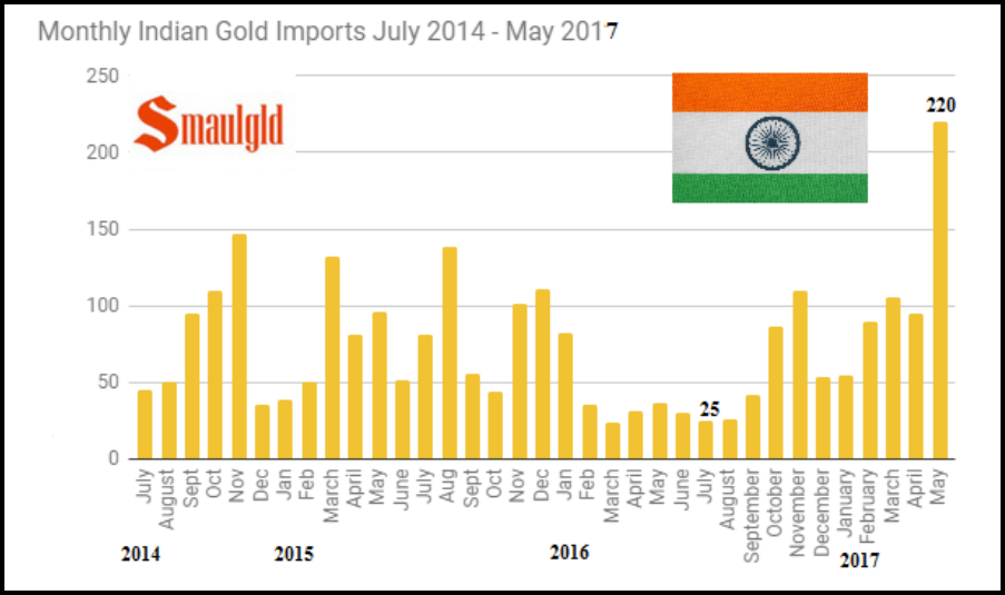 Monthly Indian Gold Imports July 2014-May 2017