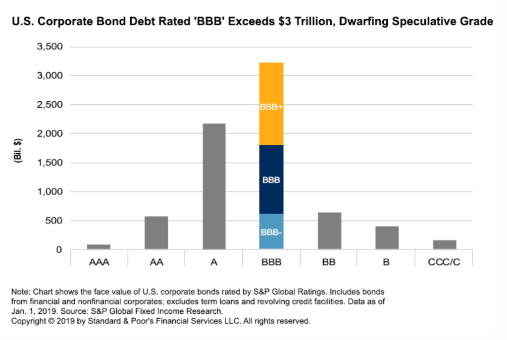US Coporate Bond Debt Rated