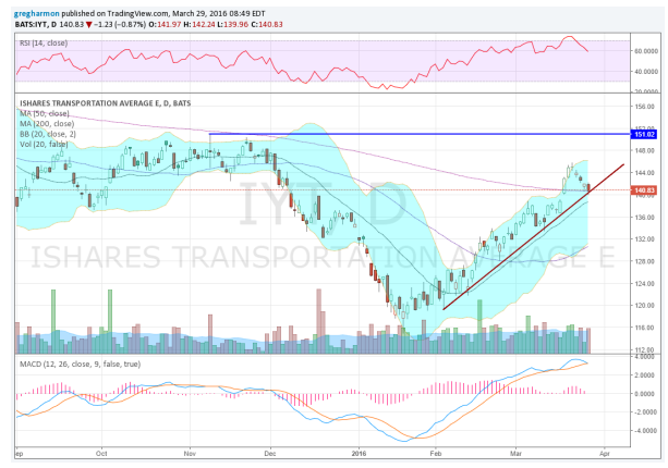 Transports Daily Chart