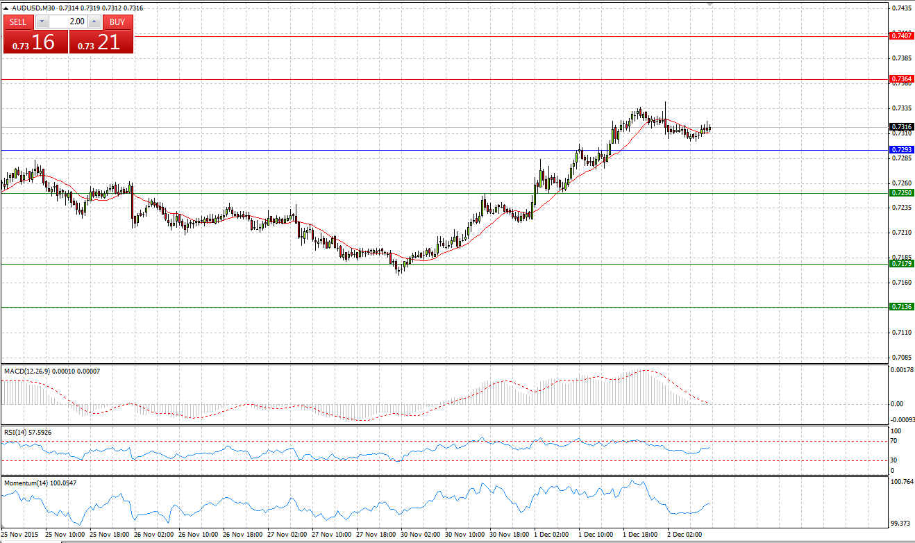 AUD/USD Chart