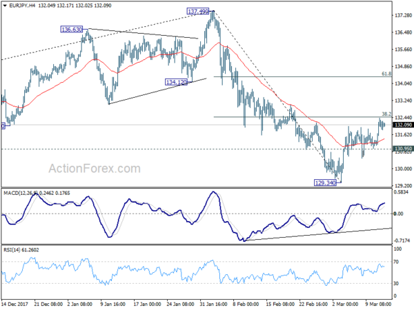 EUR/JPY 4 Hour Chart