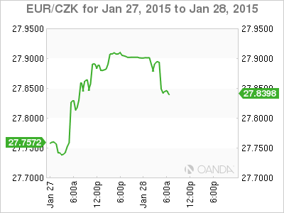 EUR/CZK Daily Chart