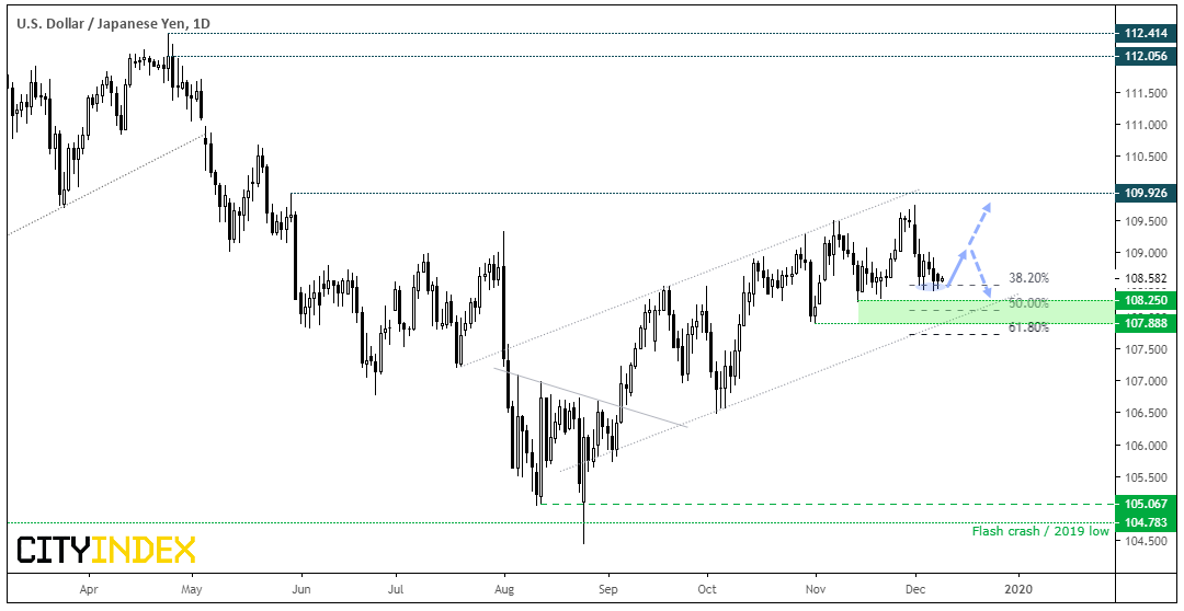 USD/JPY Daily Chart