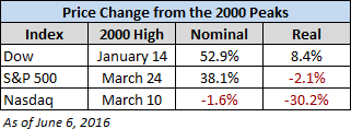 Price Change from 2000 Peaks