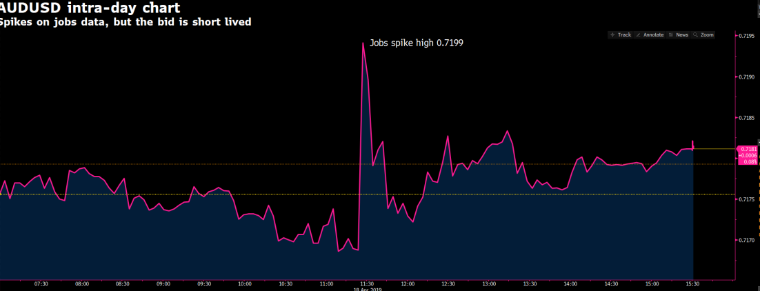 AUDUSD Intra Day Chart