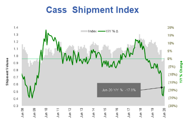 Cass Shipment Index