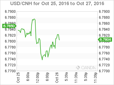 USD/CNH Oct 25 - 27 Chart