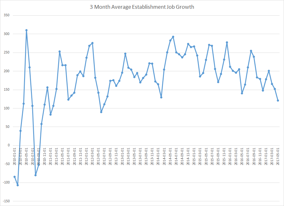 3 Month Average Establishment Job Growth