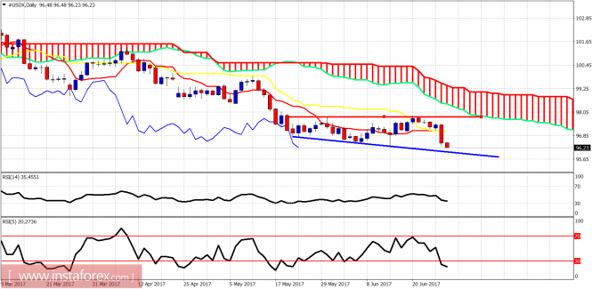 USD Daily Chart