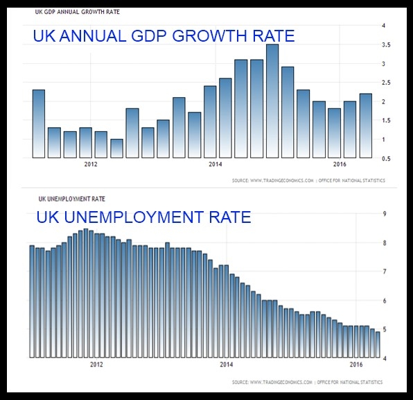 UK Annual GDP Growth Rate