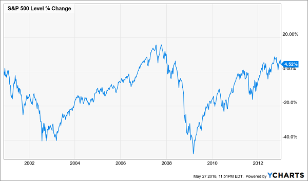 S&P 500 Level % Change