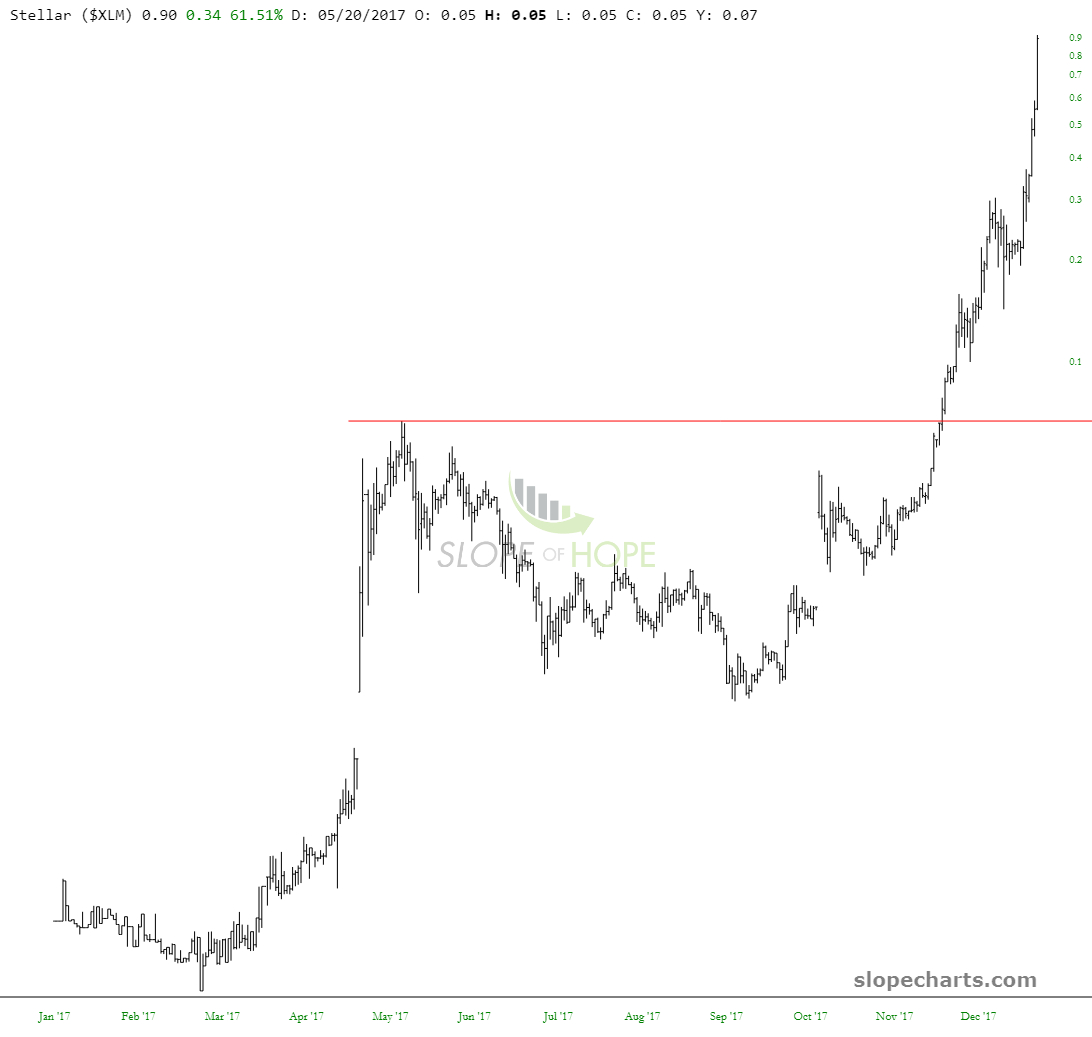 XLM Chart