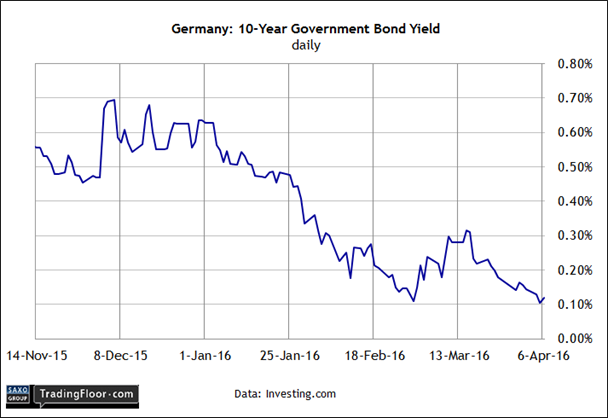 Germany: 10-Y Government Bond Yield Daily