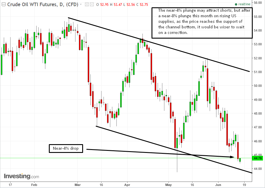 Crude Oil Daily