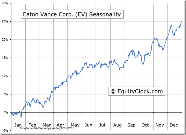 EV Seasonality Chart