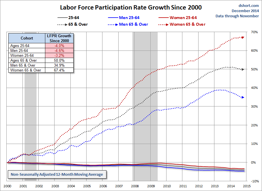 Labor Force Participation Rate Growth Since 2000
