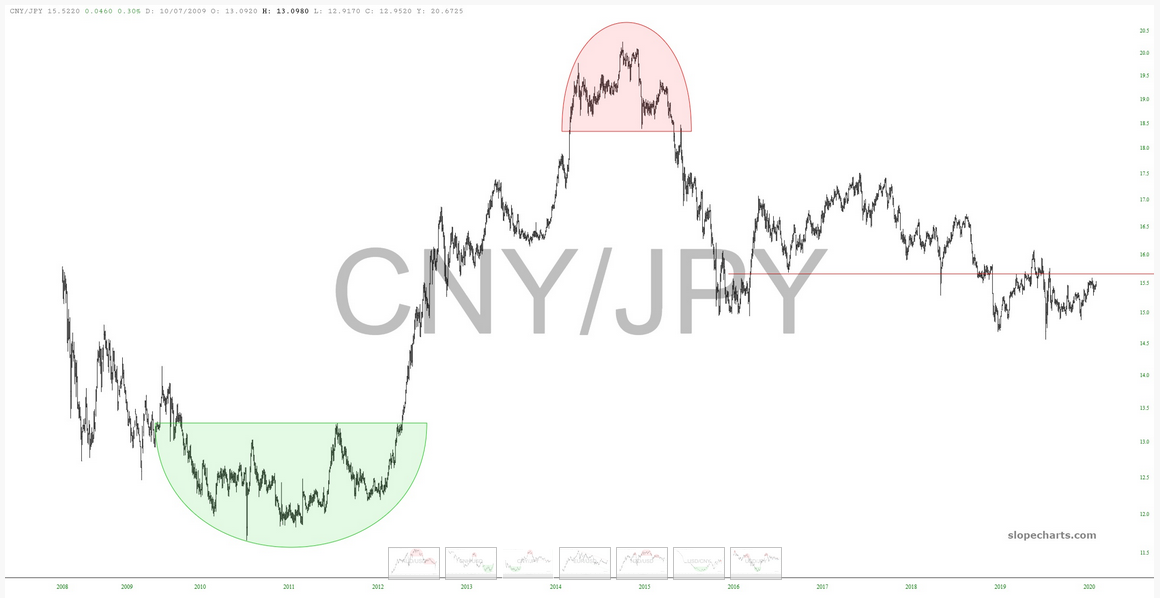 CNY/JPY Chart