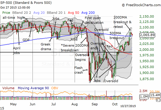 S&P 500 pulls off apparently successful test of its 200DMA