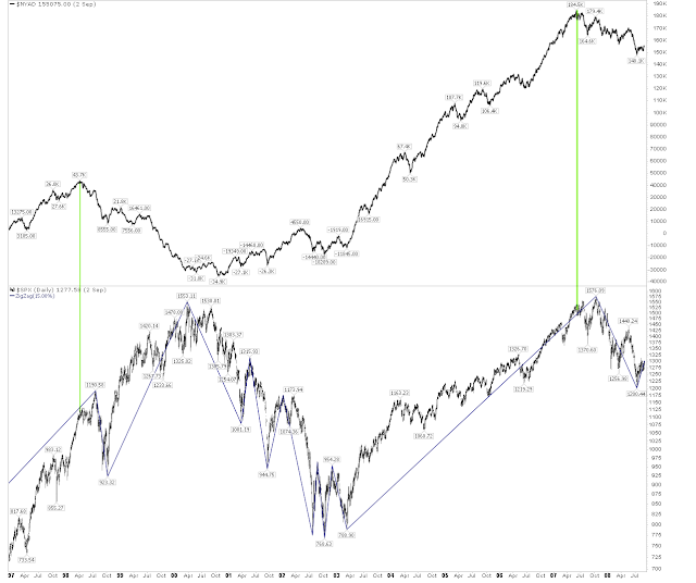 NYSE A-D line to SPX Comparision Chart