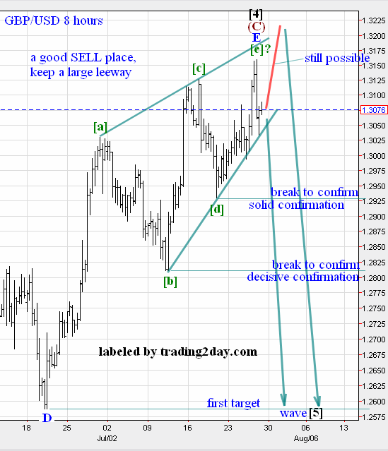 GBP/USD 8 Hour Chart