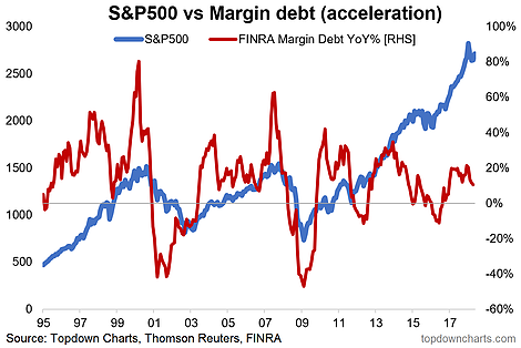 S&P 500 And Margin Debt 