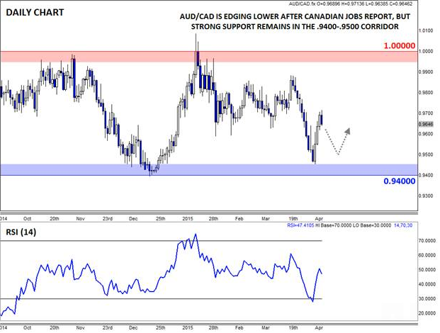 AUD/CAD