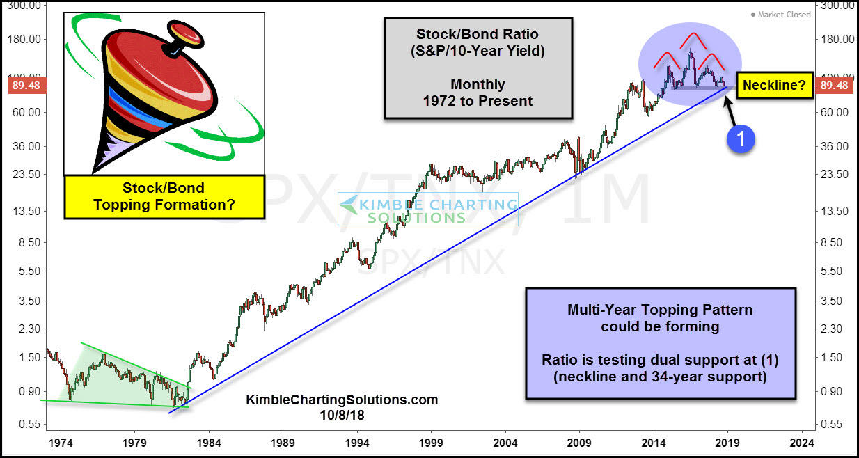 Stock/Bond Indicator