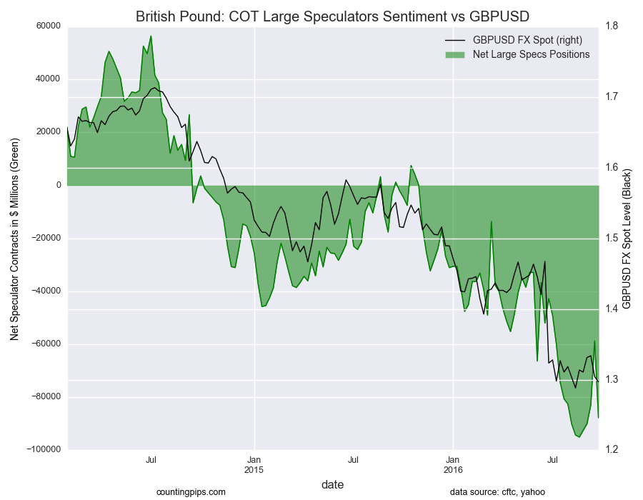 British Pound: COT Large Speculators Sentinent Vs GBP/USD Chart