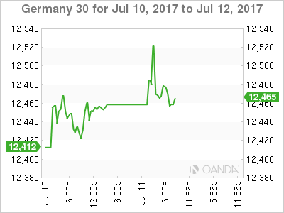 DAX July 10 -12 Chart