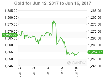 Gold Chart For June 12-16