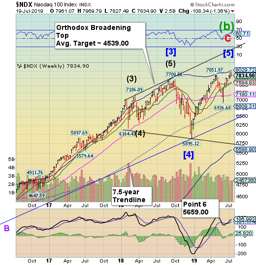 NDX Index