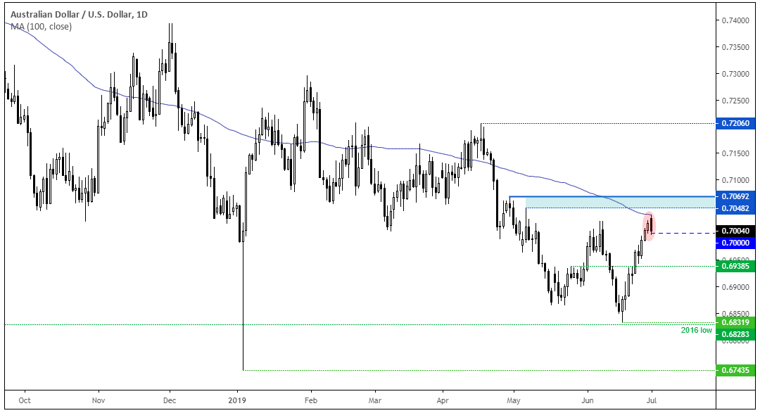 AUDUSD Daily Chart