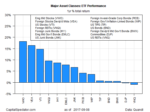 Major Asset ETF Performance