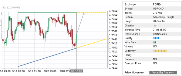 GBPCAD 78 Candles