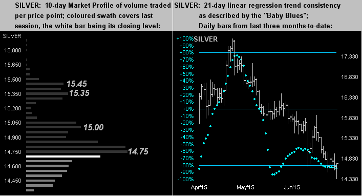 Silver: 10-Day Market Profile, 21-day linear regression