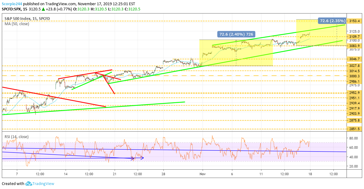 Push Stock Chart