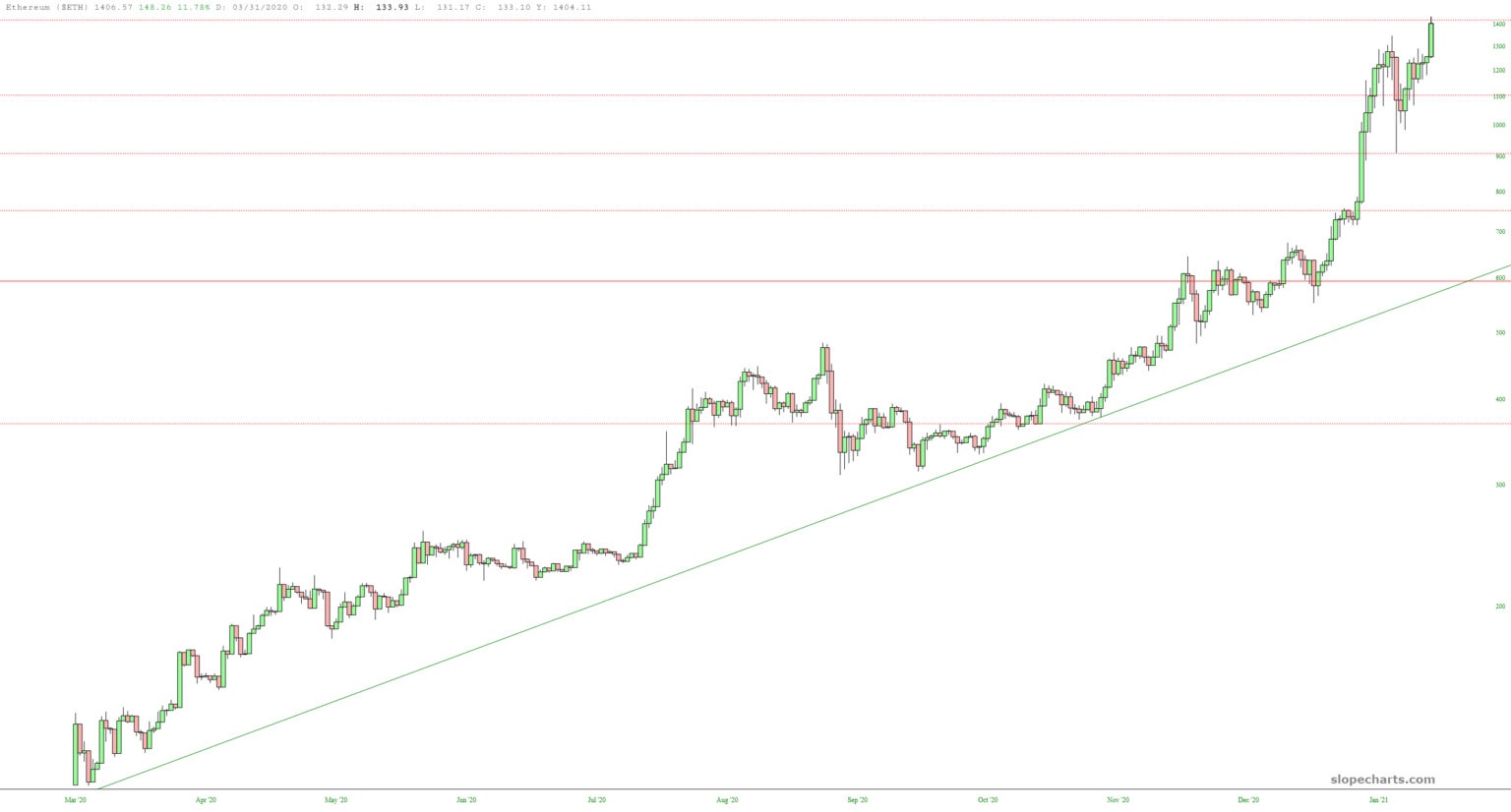 Ethereum Daily Chart.