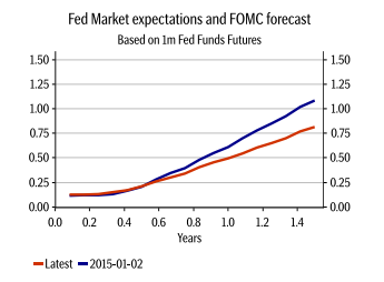 Market Expectations And FOMC Forecast