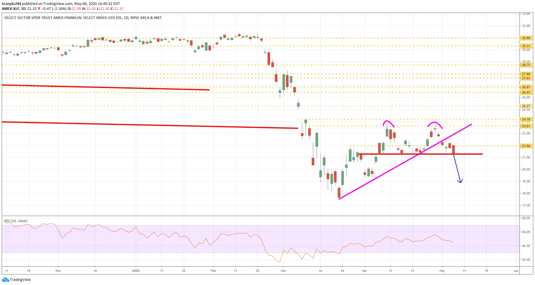 AMEX Daily Chart