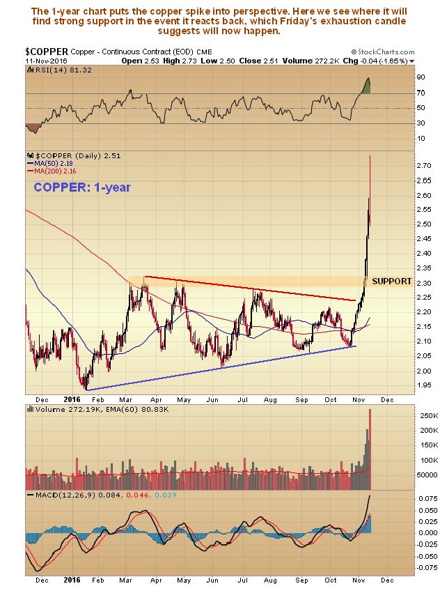Copper Daily 1 Year Chart